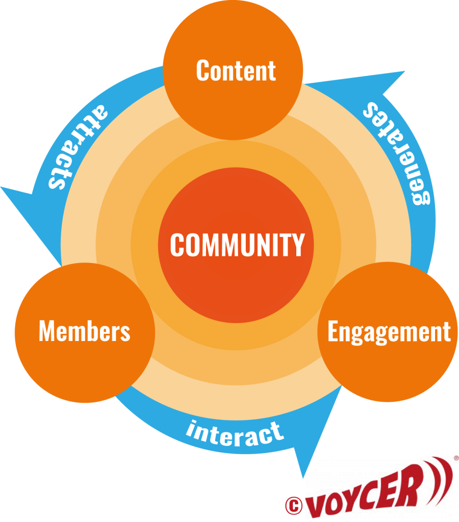 Säulen einer Community